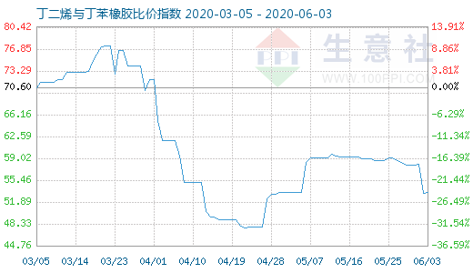 6月3日丁二烯與丁苯橡膠比價指數圖