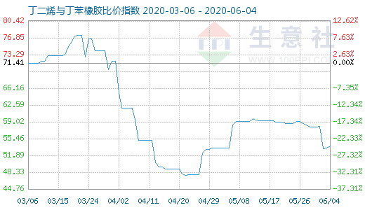 6月4日丁二烯與丁苯橡膠比價(jià)指數(shù)圖