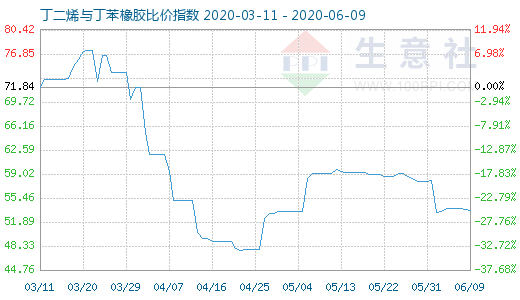 6月9日丁二烯與丁苯橡膠比價指數(shù)圖