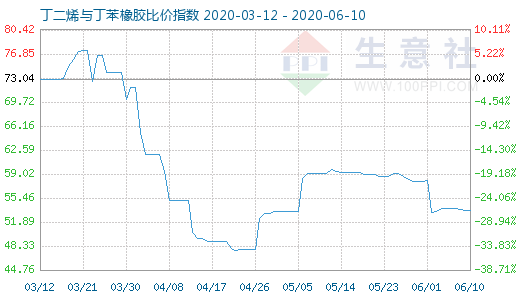 6月10日丁二烯與丁苯橡膠比價指數圖