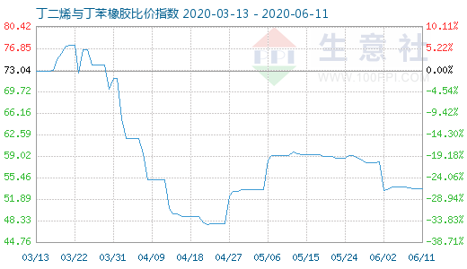 6月11日丁二烯與丁苯橡膠比價指數圖