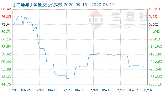 6月14日丁二烯與丁苯橡膠比價指數圖