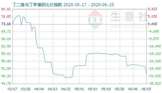 6月15日丁二烯與丁苯橡膠比價指數圖