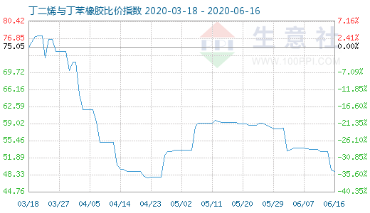 6月16日丁二烯與丁苯橡膠比價指數圖