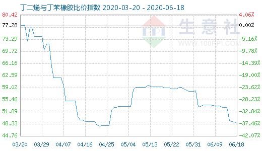 6月18日丁二烯與丁苯橡膠比價(jià)指數(shù)圖