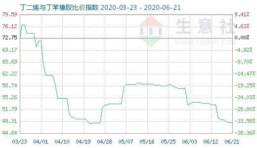 6月21日丁二烯與丁苯橡膠比價指數圖