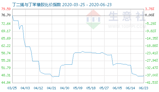 6月23日丁二烯與丁苯橡膠比價指數(shù)圖