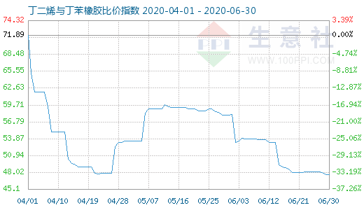 6月30日丁二烯與丁苯橡膠比價指數圖