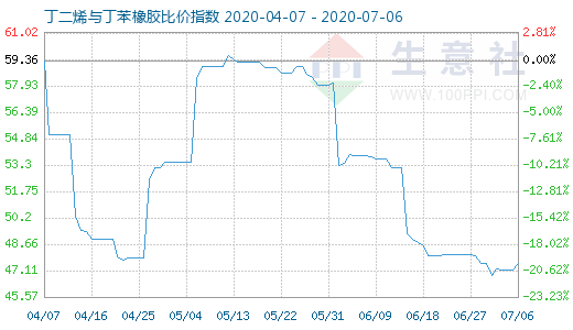 7月6日丁二烯與丁苯橡膠比價指數圖