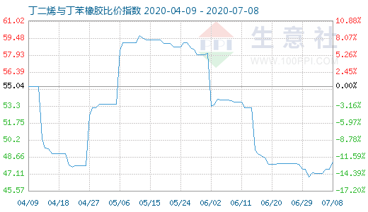 7月8日丁二烯與丁苯橡膠比價(jià)指數(shù)圖