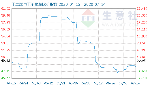 7月14日丁二烯與丁苯橡膠比價(jià)指數(shù)圖