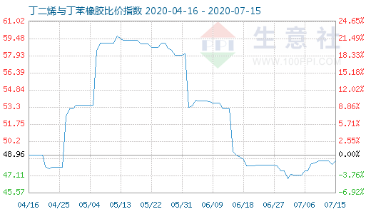 7月15日丁二烯與丁苯橡膠比價指數(shù)圖