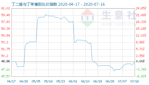 7月16日丁二烯與丁苯橡膠比價指數圖