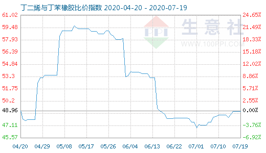 7月19日丁二烯與丁苯橡膠比價指數圖