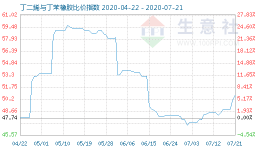 7月21日丁二烯與丁苯橡膠比價指數圖