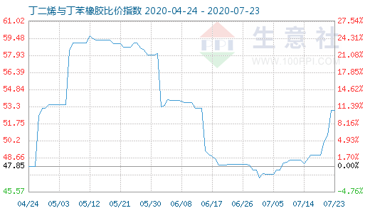 7月23日丁二烯與丁苯橡膠比價(jià)指數(shù)圖