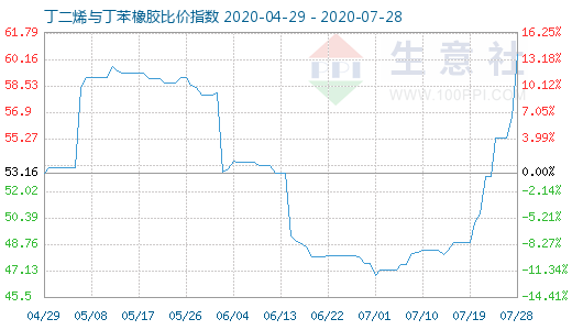 7月28日丁二烯與丁苯橡膠比價指數(shù)圖