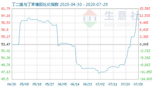 7月29日丁二烯與丁苯橡膠比價指數圖