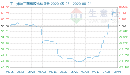 8月4日丁二烯與丁苯橡膠比價指數圖