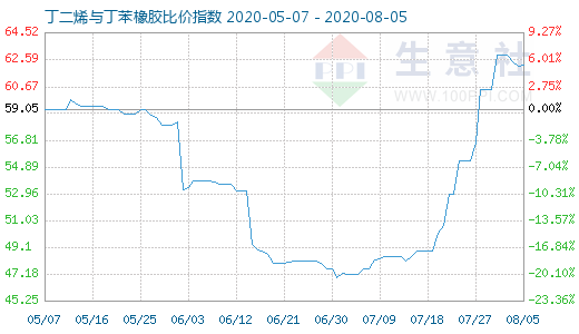 8月5日丁二烯與丁苯橡膠比價(jià)指數(shù)圖