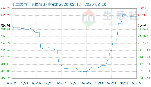 8月10日丁二烯與丁苯橡膠比價指數圖