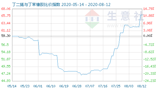 8月12日丁二烯與丁苯橡膠比價指數圖
