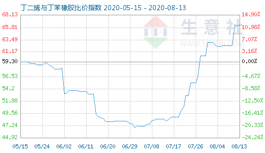 8月13日丁二烯與丁苯橡膠比價指數圖