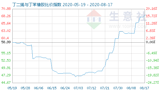 8月17日丁二烯與丁苯橡膠比價(jià)指數(shù)圖