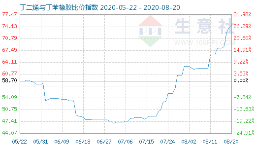 8月20日丁二烯與丁苯橡膠比價指數(shù)圖