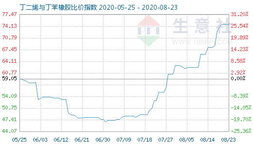 8月23日丁二烯與丁苯橡膠比價指數圖