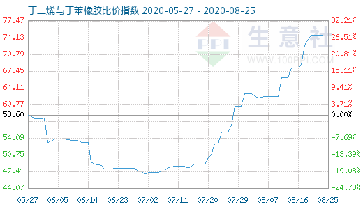 8月25日丁二烯與丁苯橡膠比價指數圖