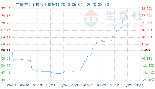 8月30日丁二烯與丁苯橡膠比價指數圖