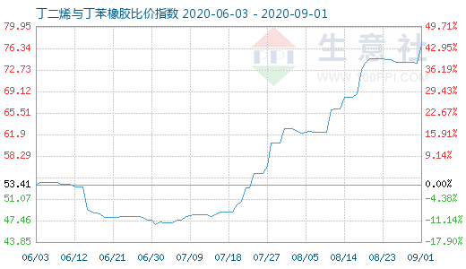 9月1日丁二烯與丁苯橡膠比價指數圖