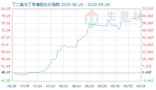9月24日丁二烯與丁苯橡膠比價指數(shù)圖