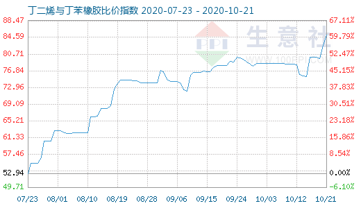 10月21日丁二烯與丁苯橡膠比價指數圖