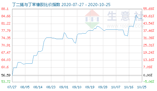 10月25日丁二烯與丁苯橡膠比價(jià)指數(shù)圖