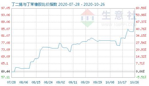 10月26日丁二烯與丁苯橡膠比價指數圖