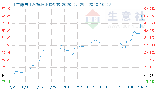 10月27日丁二烯與丁苯橡膠比價指數圖