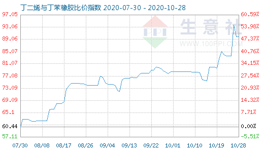 10月28日丁二烯與丁苯橡膠比價指數圖