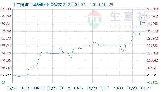 10月29日丁二烯與丁苯橡膠比價指數圖