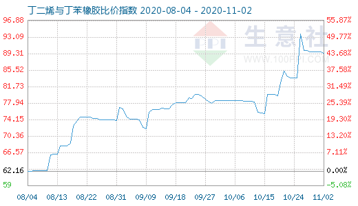 11月2日丁二烯與丁苯橡膠比價指數圖