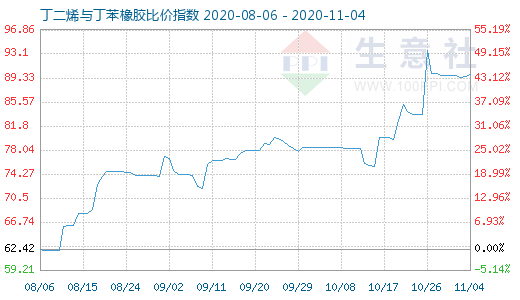 11月4日丁二烯與丁苯橡膠比價指數圖