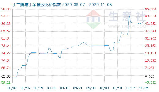 11月5日丁二烯與丁苯橡膠比價(jià)指數(shù)圖