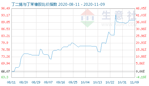 11月9日丁二烯與丁苯橡膠比價指數圖