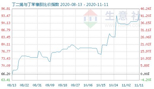 11月11日丁二烯與丁苯橡膠比價指數圖