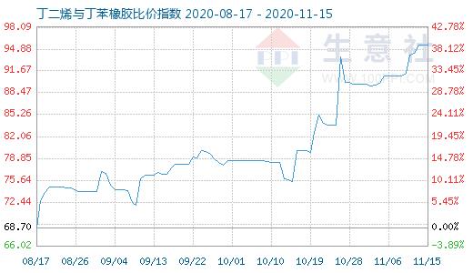 11月15日丁二烯與丁苯橡膠比價指數(shù)圖