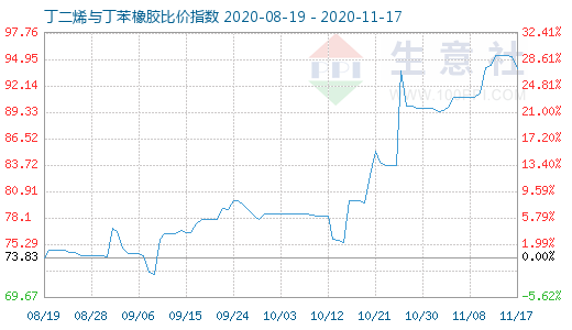 11月17日丁二烯與丁苯橡膠比價指數圖