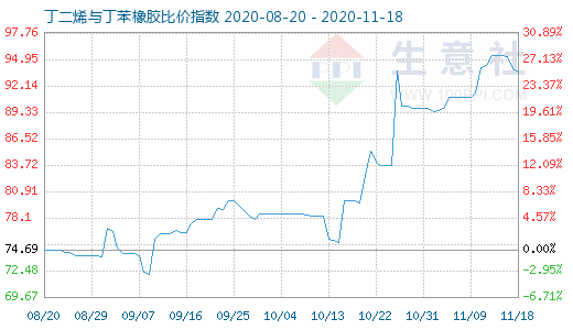 11月18日丁二烯與丁苯橡膠比價指數(shù)圖
