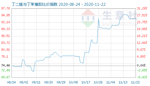 11月22日丁二烯與丁苯橡膠比價指數圖