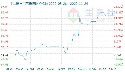 11月24日丁二烯與丁苯橡膠比價指數圖